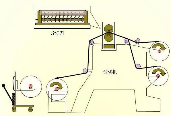 新能源電池分切工藝