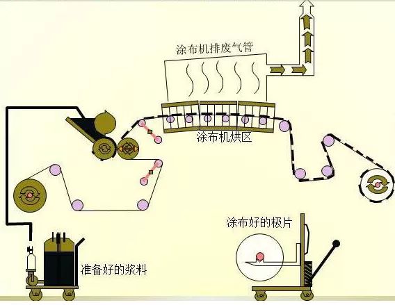  新能源電池涂布工藝