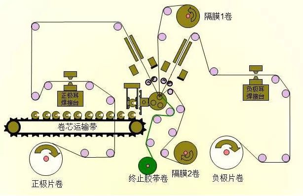 新能源電池卷繞工藝