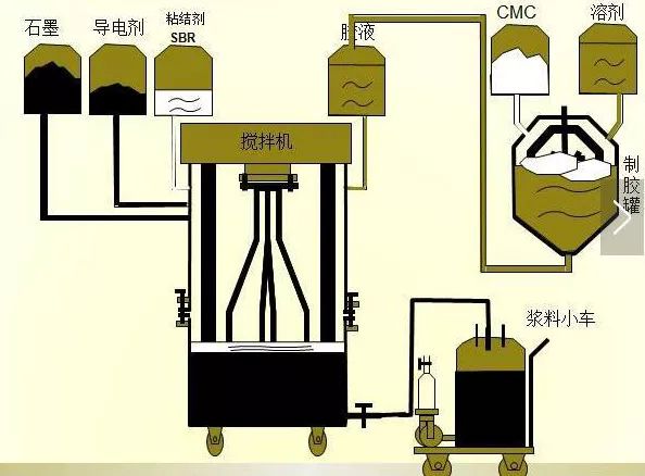 電池負極勻漿工藝