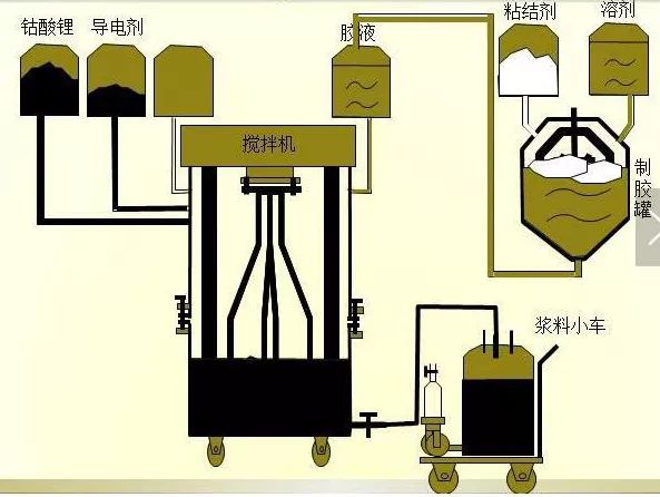 新能源電池正極勻漿工藝