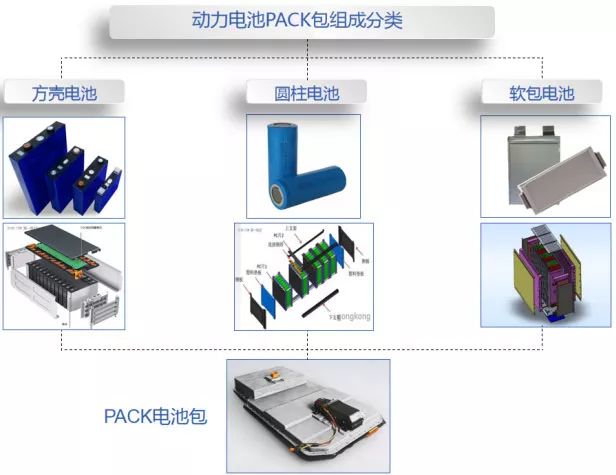 PACK的組成分類