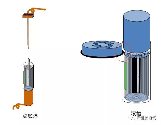 鋰電點底焊和滾曹示意圖