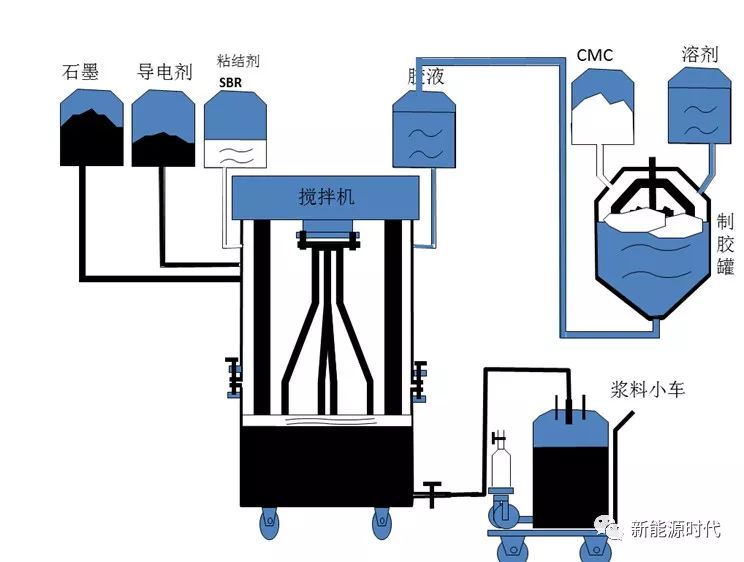 新能源鋰電,負極配料流程圖