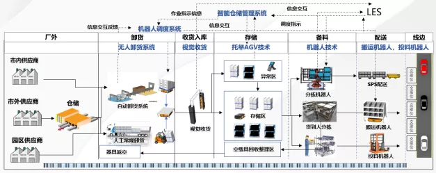 汽車涂裝產線物流流程圖解